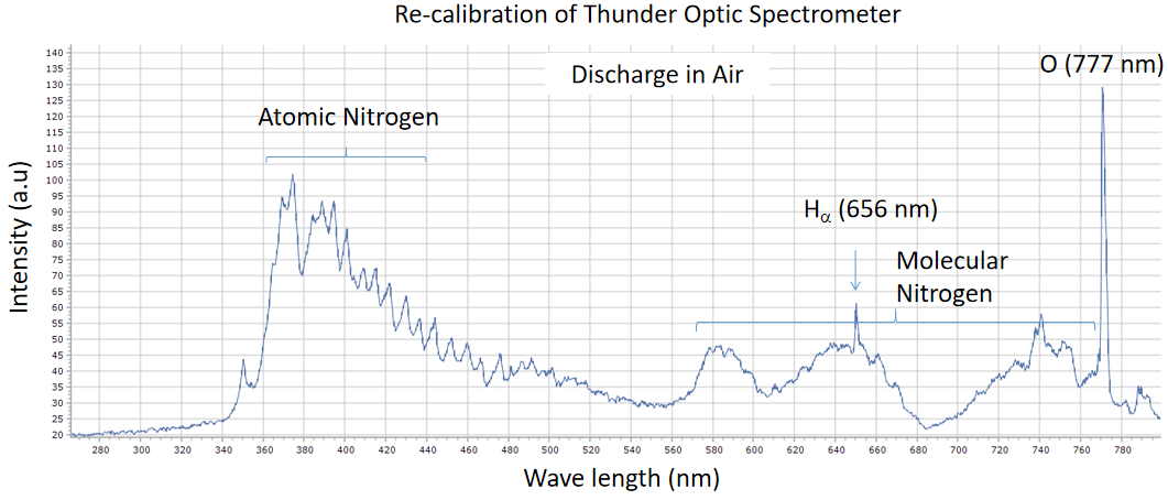 Optical emission spectroscopy of tap water